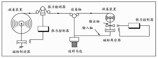 深圳磁粉張力控制器有哪些特性？